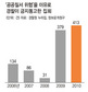 ‘질서위협’ 앞세워…경찰, 집회금지 폭증