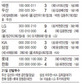 류현진 3연패 수렁에서 탈출…첫승 신고