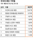 재벌 총수들 ‘배당잔치’