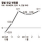 전국 땅값, 5개월 내리 상승세