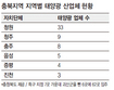 청주~충주 423만㎡에 태양광 산업 단지