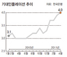 기대인플레 4%…22개월만에 최대