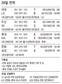 대타의 반란…두산에도 ‘윤석민’ 있다