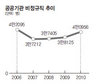 공공기관 비정규직 4만명 넘었다