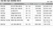 ‘5월 분양의 계절’ 3만3천가구 손님맞이