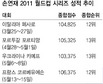 손연재, 멀고도 가까운 ‘톱10’