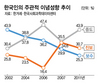 2002년 보수>중도>진보, 2011년 중도>진보>보수