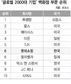 롯데쇼핑, 백화점 부문 ‘세계 6위’