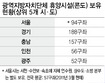 ‘적자예산’ 충남도, 콘도회원권 구매 논란