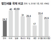 한국 법인세, 미·일보다 16%p 낮아