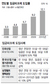 직장인 59% “임금피크제 찬성”