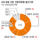 6대로펌 고문·전문위원 절반, 공정위·금감원·국세청 출신