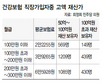 100억재산 직장인 ‘건보료는 2만원’