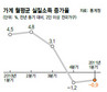 가계 실질소득 2분기 연속 감소