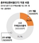 DTI규제 사실상 무력화