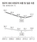 비정규직 1년새 5% 늘었다