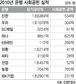 은행 사회공헌 ‘짠손’…1조 벌어도 41억만 환원