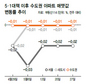 ‘5·1대책’ 약발 안 먹히나수도권 주택시장 요지부동