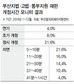 재판 내용 모르고 법정에…검사 부정적평가 71.8%