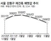 강동구 재건축 3.3㎡당 3천만원 아래로