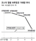 추락하는 코스닥…6년반새 거래량 최저