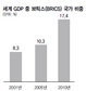 ‘브릭스’ 경제 9년새 두배 껑충