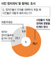 국민10명중 7명 “시민이 정치에 영향 미쳐야”