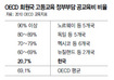 한국정부 대학교육 지원 OECD 꼴찌권