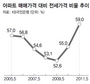 집값 대비 전셋값 ‘고공비행’
