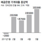 가계대출 440조 ‘최고치 행진’