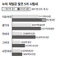 적립금 3조-기성회비 1조…정부 ‘자율화’로 대학만 배불려