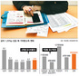 3가구 중 1가구, 이자부담 85만원 늘었다