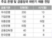 금융권 하반기 취업시장 열린다