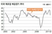 경기둔화로 작은 변수에도 ‘흔들’