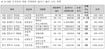 환금성 우수한 신규분양 투자자 관심집중, 현대건설 응암힐스테이트, GS건설 청담자이 등
