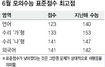 6월 모의수능 아주 쉬웠다언어 2%·수리 3%대 ‘만점’