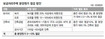 보금자리주택, 녹지·도로 줄여 분양원가 낮춘다