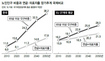 “고령화 따른 재정지출 규모 늘어도2050년 한국복지, 선진국 못미쳐”