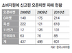 오픈마켓 피해 느는데…구제법안은 ‘낮잠’