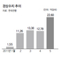 경상수지 15개월째 흑자