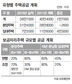 올 주택 40만가구 공급…보금자리 70% ‘소형’으로