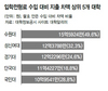 대학들 ‘전형료 장사’ 2천억 벌어