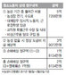 홍대의 ‘뒤끝 소송’ 교직원 특근비까지 청소노동자에 물려