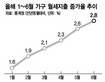 월세 지출 증가폭 15년새 ‘최고치’