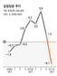 치솟는 물가에…실질임금 4.1% 급감