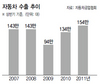 상반기 자동차 수출 154만대 ‘사상최대’