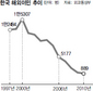 한국인 해외이주 급감…작년 889명 갔다