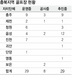 충북 골프장 ‘제동없는 질주’