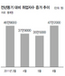 고용 ‘깜짝 증가’