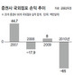 증권사 국외점포 작년 6500만달러 손실